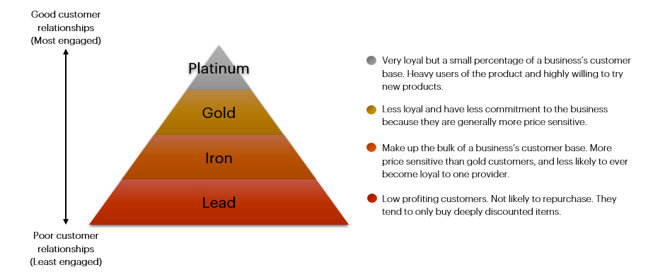 Customer pyramid graphic 3.jpg